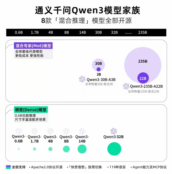 米牛金融 阿里开源千问3模型 成本仅需DeepSeek-R1等三分之一