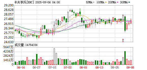 福牛财经 卡夫亨氏即将敲定一项分拆计划 最早可能在下周初敲定并公布